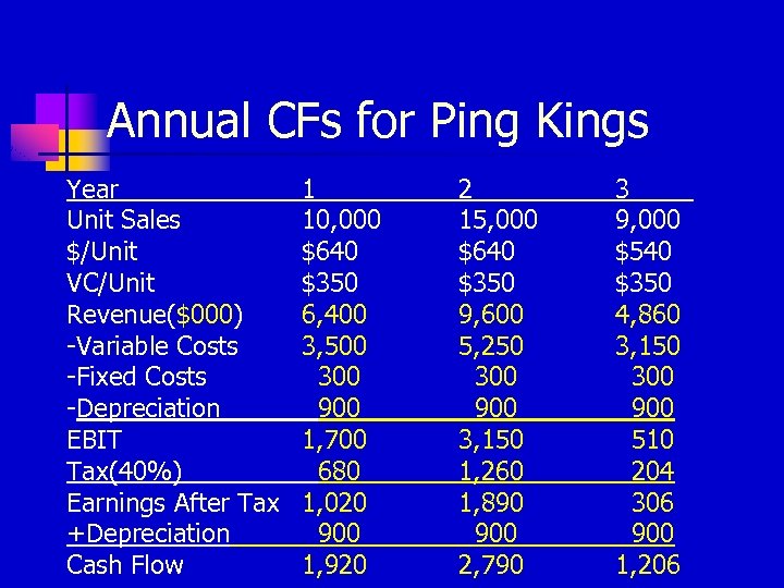 Annual CFs for Ping Kings Year Unit Sales $/Unit VC/Unit Revenue($000) -Variable Costs -Fixed