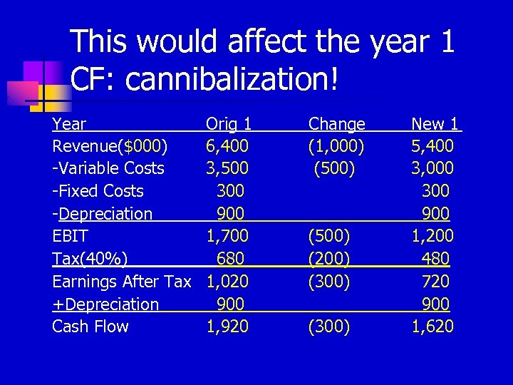 This would affect the year 1 CF: cannibalization! Year Revenue($000) -Variable Costs -Fixed Costs