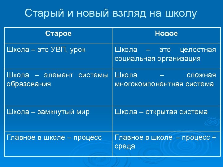 Старый и новый взгляд на школу Старое Школа – это УВП, урок Новое Школа