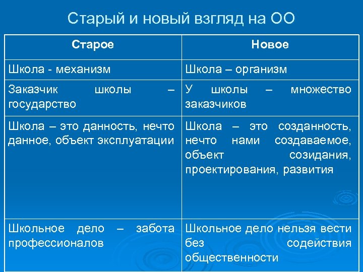Старый и новый взгляд на ОО Старое Школа - механизм Заказчик государство школы Новое