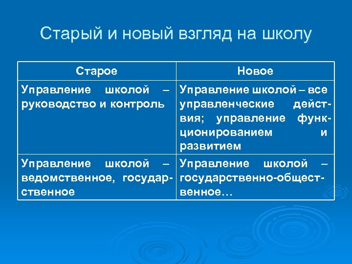 Старый и новый взгляд на школу Старое Управление школой – руководство и контроль Новое