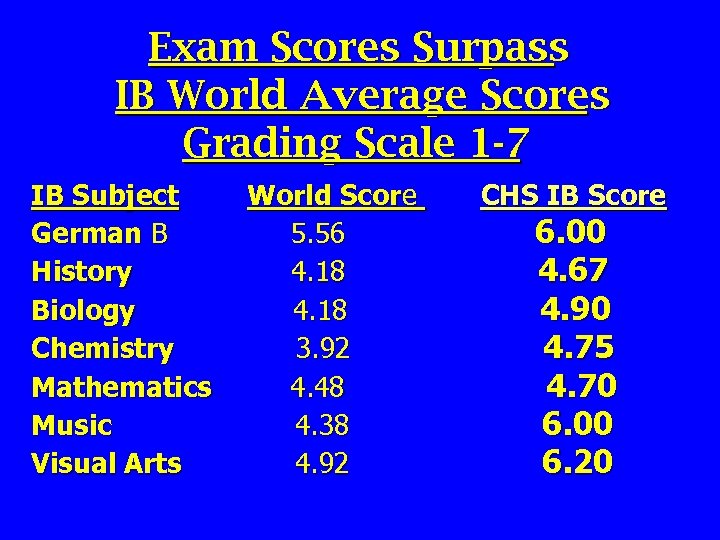 Exam Scores Surpass IB World Average Scores Grading Scale 1 -7 IB Subject German