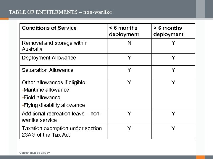 TABLE OF ENTITLEMENTS – non-warlike Conditions of Service < 6 months deployment > 6