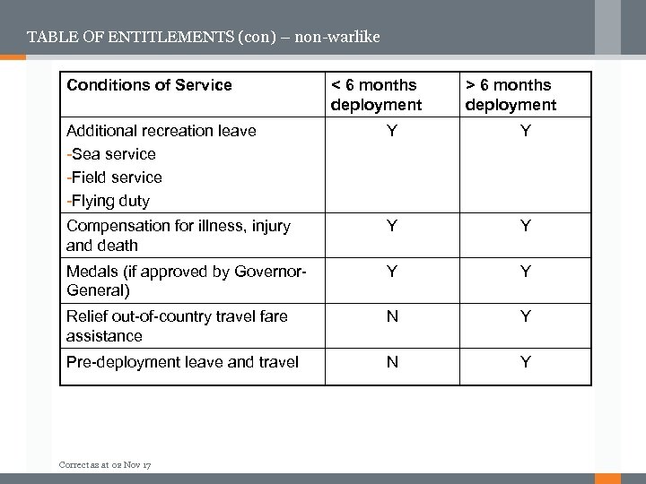 TABLE OF ENTITLEMENTS (con) – non-warlike Conditions of Service < 6 months deployment >