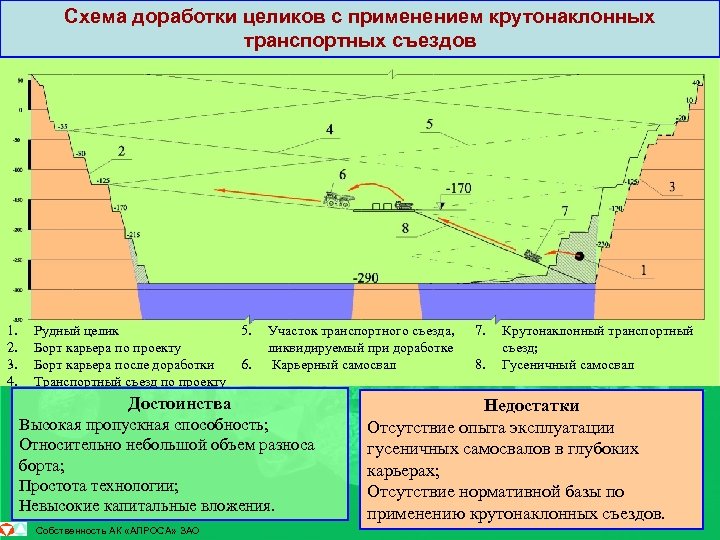 Уровни по изысканиям. Модернизация схема. Выпуклый борт карьера. Рудный целик. Относительная глубина карьера.