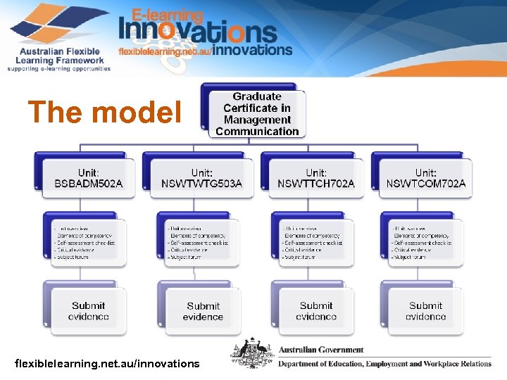 The model flexiblelearning. net. au/innovations 