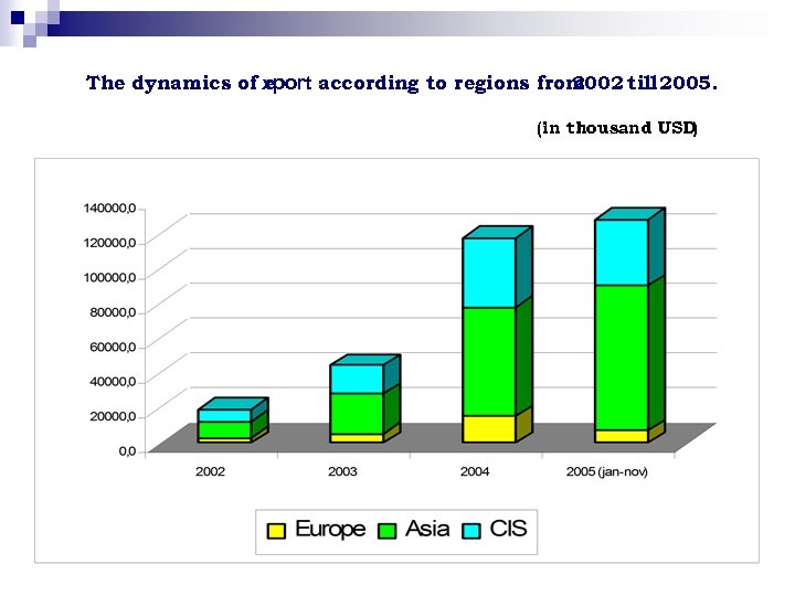 The dynamics of xport according to regions from e 2002 till 2005. (in thousand