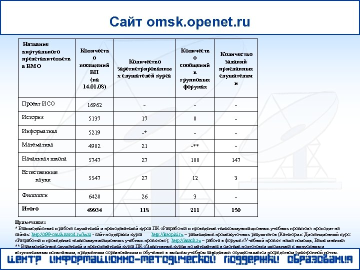 Сайт omsk. openet. ru Название виртуального представительств а ВМО Количеств о посещений ВП (на