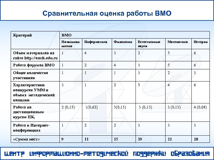 Сравнительная оценка работы ВМО Критерий ВМО Начальная школа Информатика Филология Естественные науки Математика История