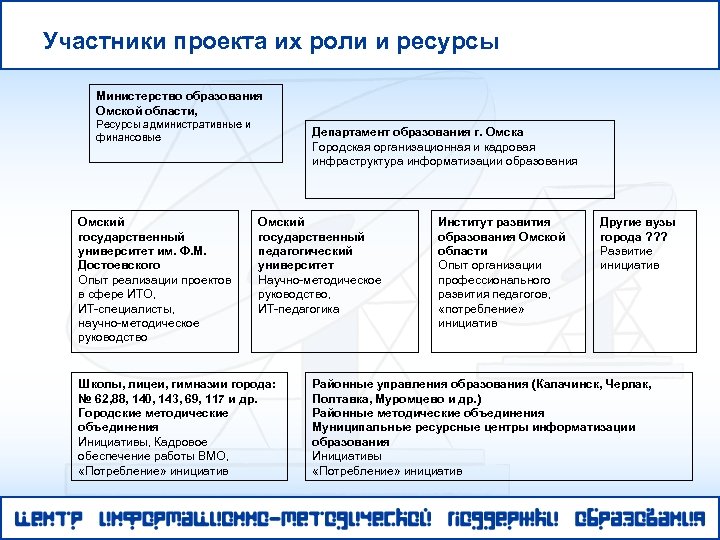 Участники проекта их роли и ресурсы Министерство образования Омской области, Ресурсы административные и финансовые