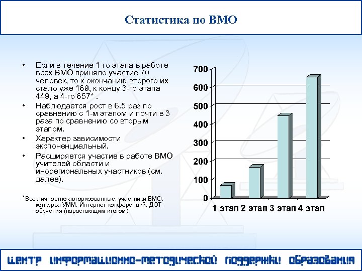 Статистика по ВМО • • Если в течение 1 -го этапа в работе всех