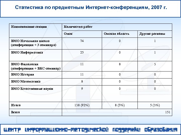 Статистика по предметным Интернет-конференциям, 2007 г. Наименование секции Количество работ Омская область Другие регионы