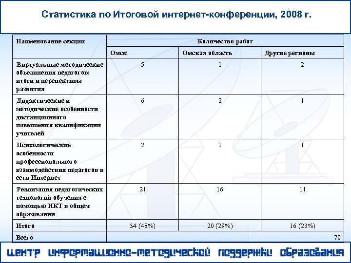 Статистика по Итоговой интернет-конференции, 2008 г. Наименование секции Количество работ Омская область Другие регионы