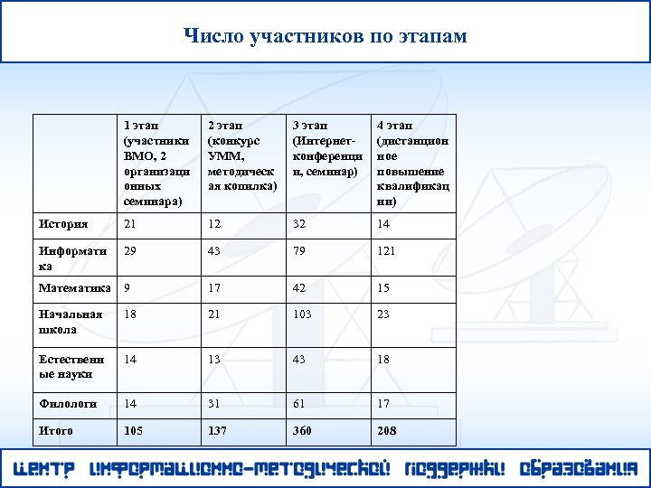 Число участников по этапам 1 этап (участники ВМО, 2 организаци онных семинара) 2 этап