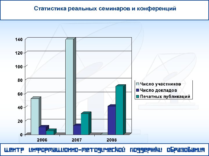 Статистика реальных семинаров и конференций 
