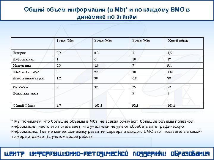 Общий объем информации (в Mb)* и по каждому ВМО в динамике по этапам 1