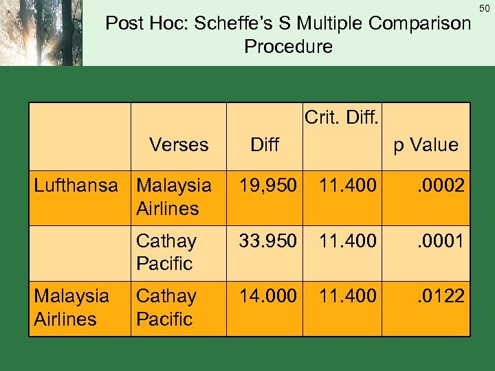 Post Hoc: Scheffe’s S Multiple Comparison Procedure Crit. Diff. Verses Lufthansa Malaysia Airlines Diff