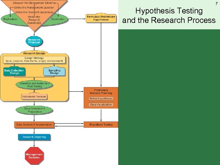 7 Hypothesis Testing and the Research Process 