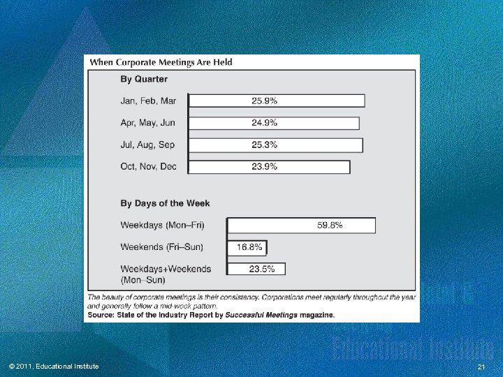 © 2011, Educational Institute 21 