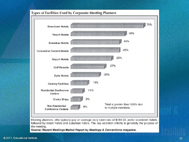 © 2011, Educational Institute 22 
