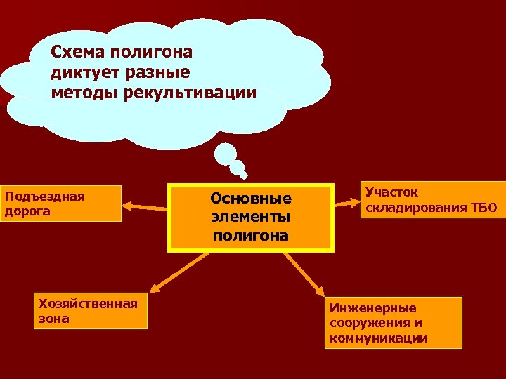 Схема полигона диктует разные методы рекультивации Подъездная дорога Хозяйственная зона Основные элементы полигона Участок