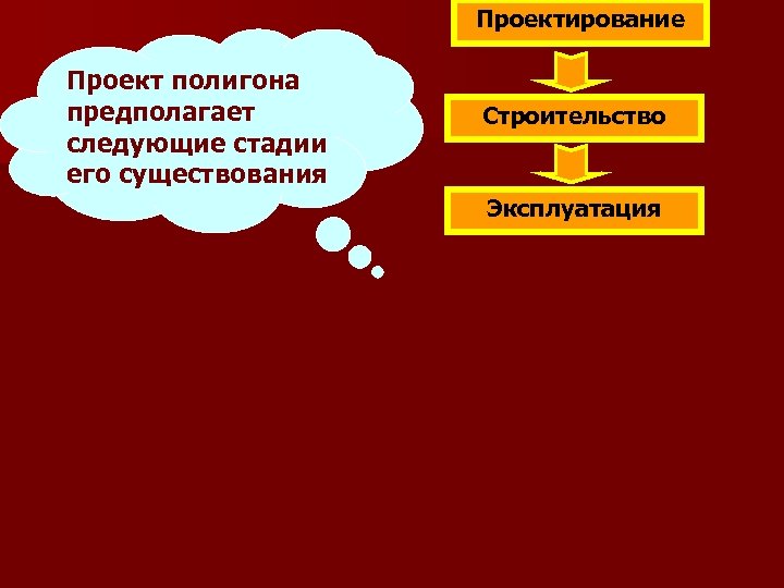 Проектирование Проект полигона предполагает следующие стадии его существования Строительство Эксплуатация 