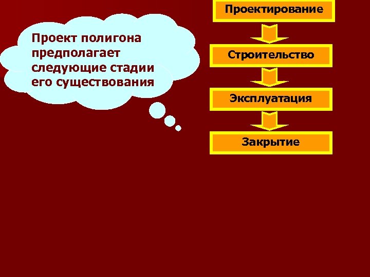 Проектирование Проект полигона предполагает следующие стадии его существования Строительство Эксплуатация Закрытие 