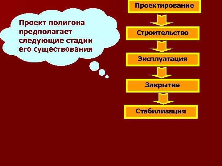 Проектирование Проект полигона предполагает следующие стадии его существования Строительство Эксплуатация Закрытие Стабилизация 