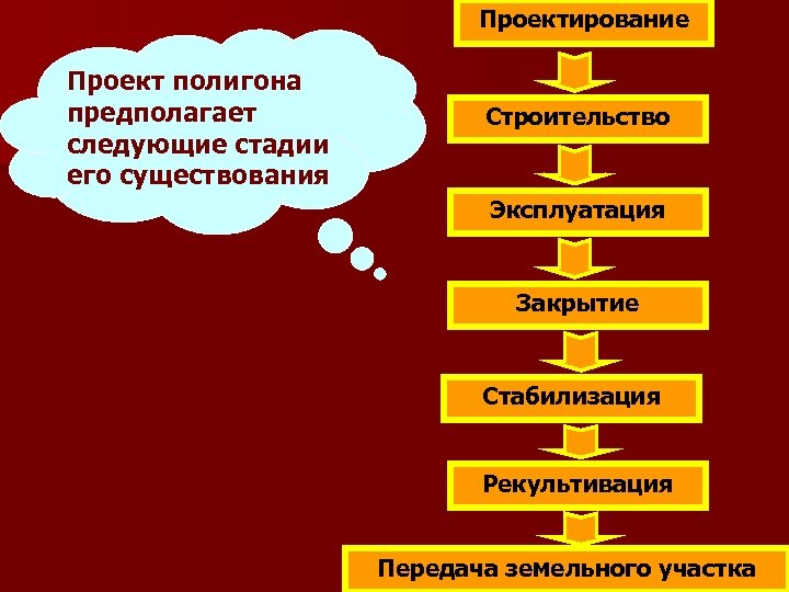 Проектирование Проект полигона предполагает следующие стадии его существования Строительство Эксплуатация Закрытие Стабилизация Рекультивация Передача