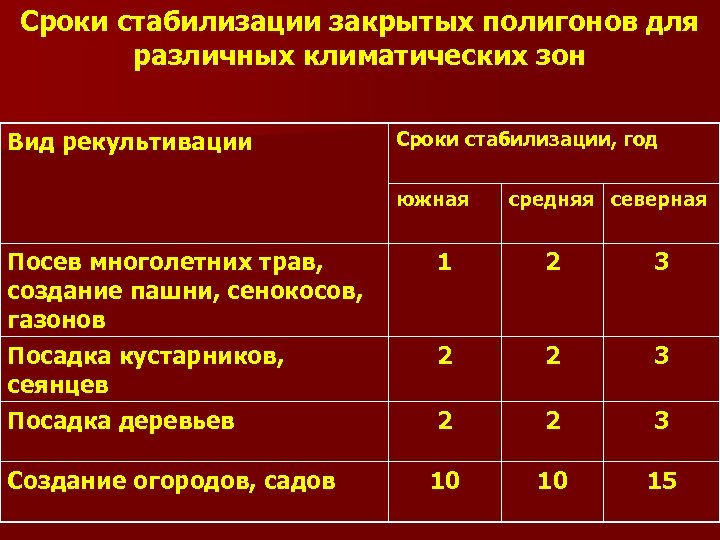 Сроки стабилизации закрытых полигонов для различных климатических зон Вид рекультивации Сроки стабилизации, год южная