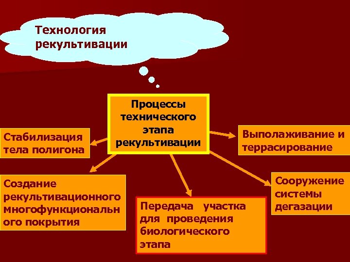 Технология рекультивации Стабилизация тела полигона Процессы технического этапа рекультивации Создание рекультивационного многофункциональн ого покрытия