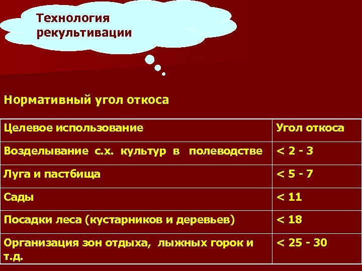 Технология рекультивации Нормативный угол откоса Целевое использование Угол откоса Возделывание с. х. культур в