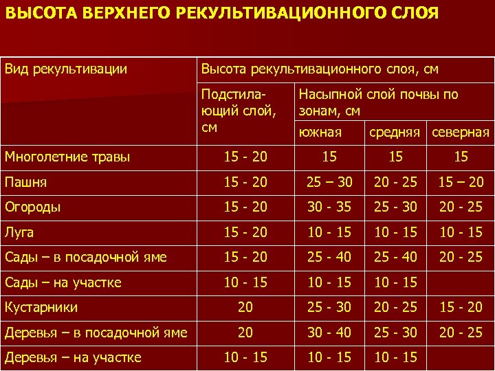 ВЫСОТА ВЕРХНЕГО РЕКУЛЬТИВАЦИОННОГО СЛОЯ Вид рекультивации Высота рекультивационного слоя, см Подстилающий слой, см Насыпной