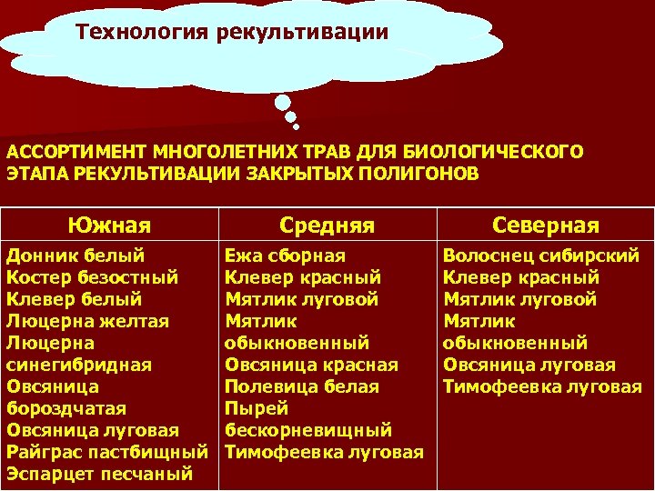 Технология рекультивации АССОРТИМЕНТ МНОГОЛЕТНИХ ТРАВ ДЛЯ БИОЛОГИЧЕСКОГО ЭТАПА РЕКУЛЬТИВАЦИИ ЗАКРЫТЫХ ПОЛИГОНОВ Южная Средняя Донник