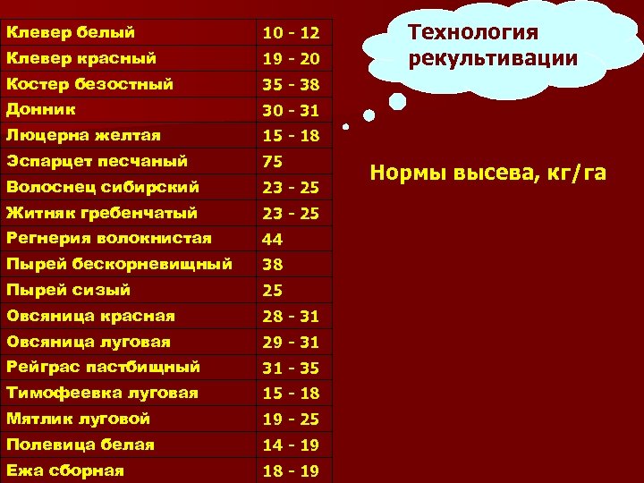 Клевер белый 10 - 12 Клевер красный 19 - 20 Костер безостный 35 -