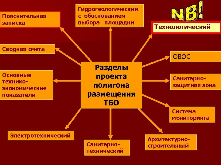 Пояснительная записка Гидрогеологический с обоснованием выбора площадки Технологический Сводная смета ОВОС Основные техникоэкономические показатели