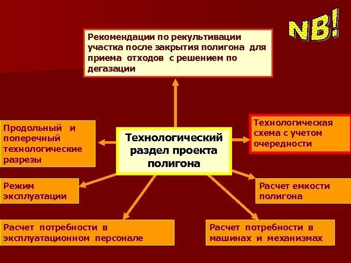 Рекомендации по рекультивации участка после закрытия полигона для приема отходов с решением по дегазации