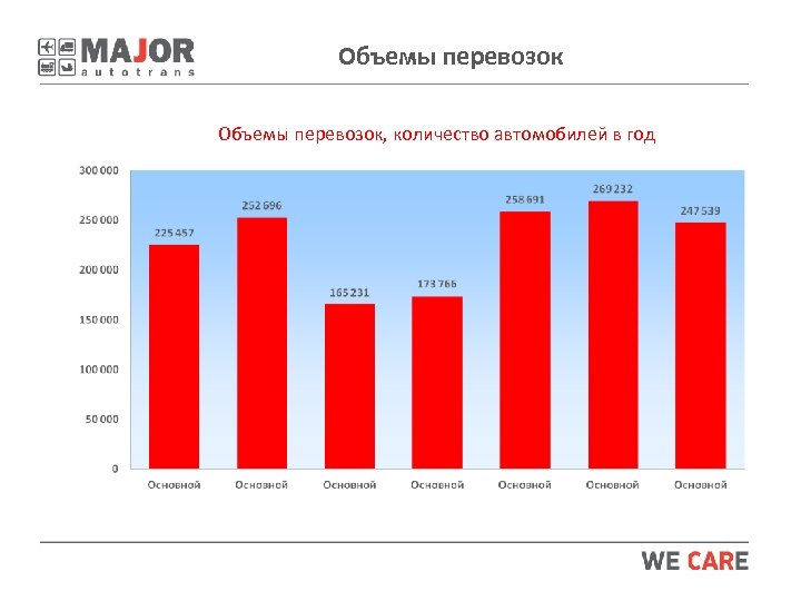  Объемы перевозок, количество автомобилей в год 