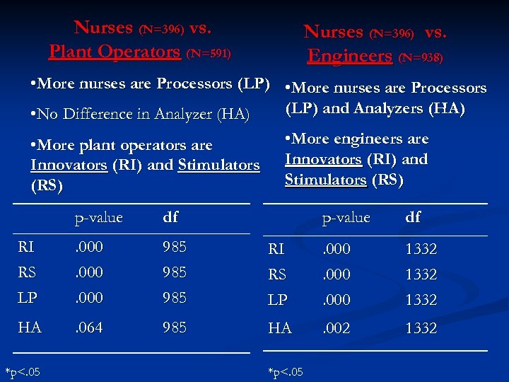 Nurses (N=396) vs. Plant Operators (N=591) Nurses (N=396) vs. Engineers (N=938) • More nurses