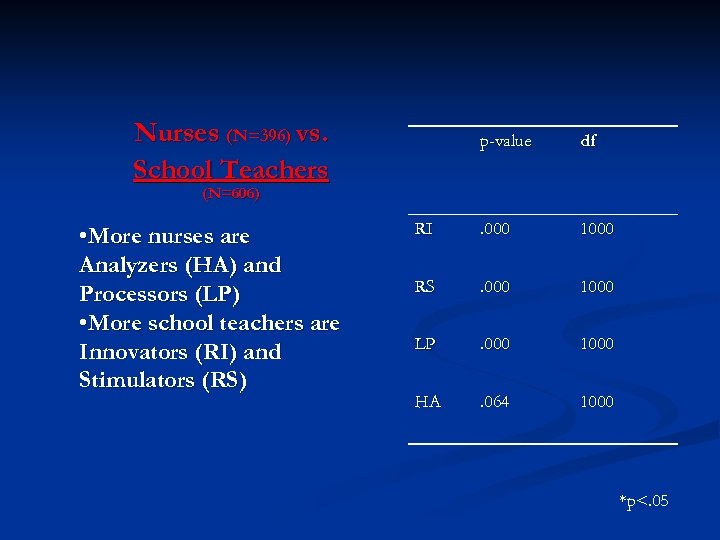 Nurses (N=396) vs. School Teachers p-value df RI . 000 1000 RS . 000