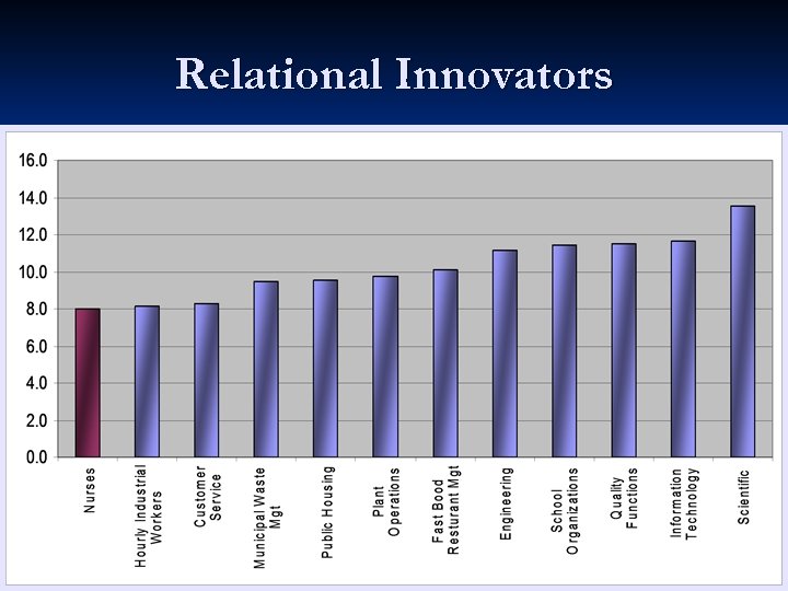 Relational Innovators 