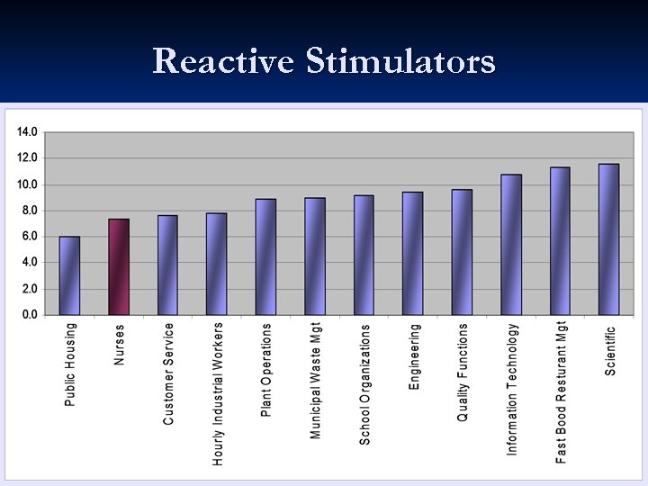 Reactive Stimulators 