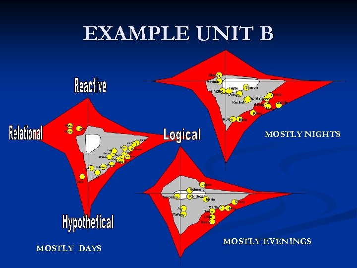 EXAMPLE UNIT B MOSTLY NIGHTS MOSTLY DAYS MOSTLY EVENINGS 