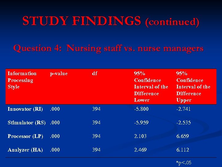 STUDY FINDINGS (continued) Question 4: Nursing staff vs. nurse managers Information Processing Style p-value