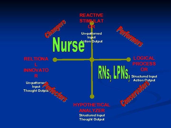 REACTIVE STIMULAT OR Un-patterned Input Action Output LOGICAL PROCESS OR RELTIONA L INNOVATO R