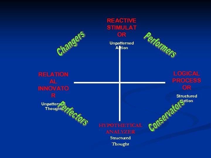 REACTIVE STIMULAT OR Unpatterned Action LOGICAL PROCESS OR RELATION AL INNOVATO R Structured Action