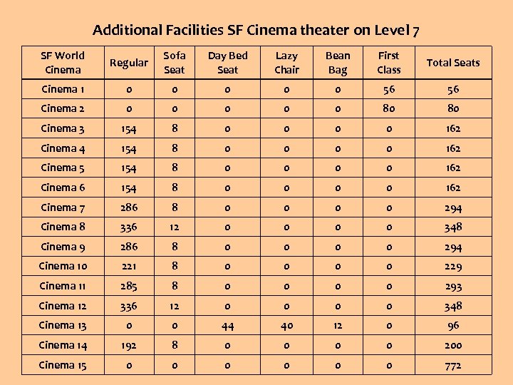 Additional Facilities SF Cinema theater on Level 7 SF World Cinema Regular Sofa Seat