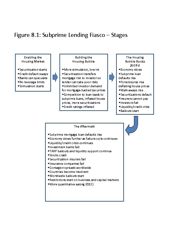 Figure 8. 1: Subprime Lending Fiasco – Stages Enabling the Housing Market Building the