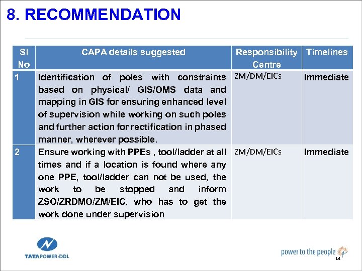 8. RECOMMENDATION Sl CAPA details suggested Responsibility Timelines No Centre 1 Identification of poles