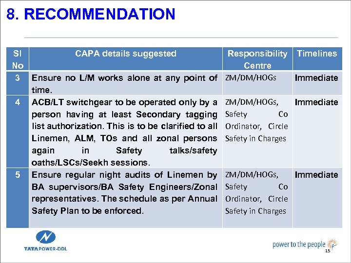 8. RECOMMENDATION Sl CAPA details suggested No 3 Ensure no L/M works alone at